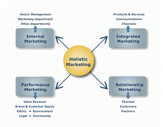 Holistic Marketing : Bringing Everything Together