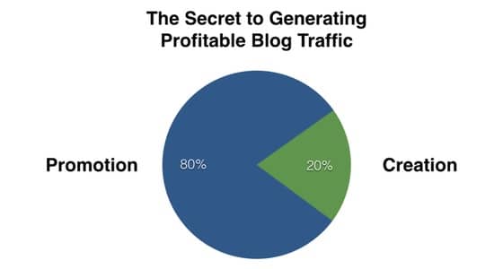 The secret to generating profitable blog traffic