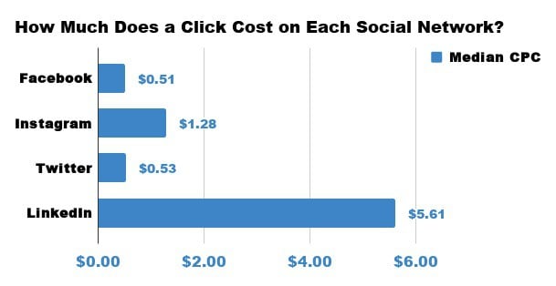 Online Promotion Cost Per Click Per Social Network - NinjaOutreach