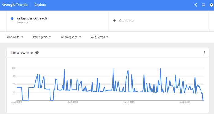 Google trends for search term "influencer outreach"