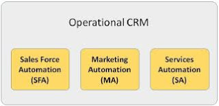 Operational crm