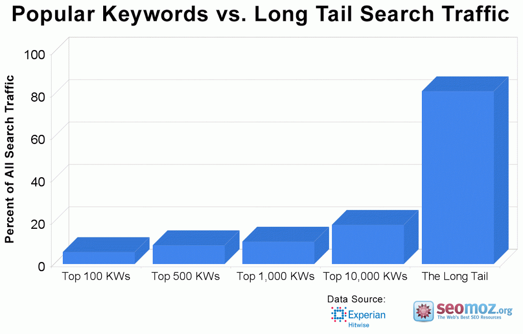 popular keywords vs. long tail search traffic