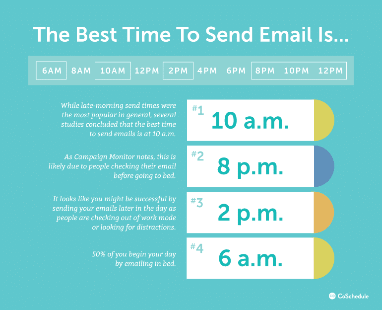 General email statistics time to send an email